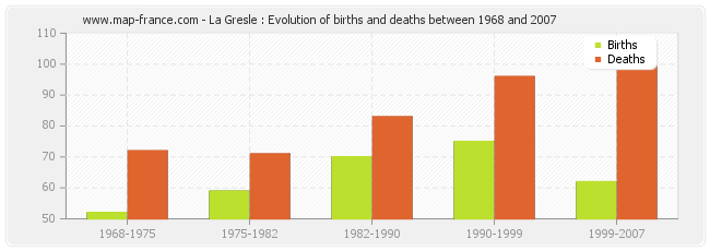 La Gresle : Evolution of births and deaths between 1968 and 2007